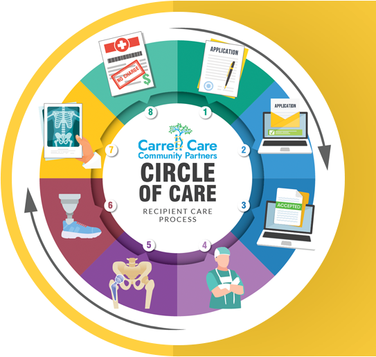 Circle of Care Program